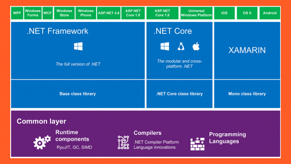 .Net Framework vs .Net Core