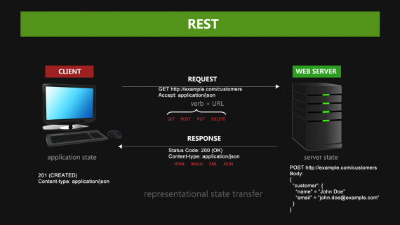 REST and RESTful APIs