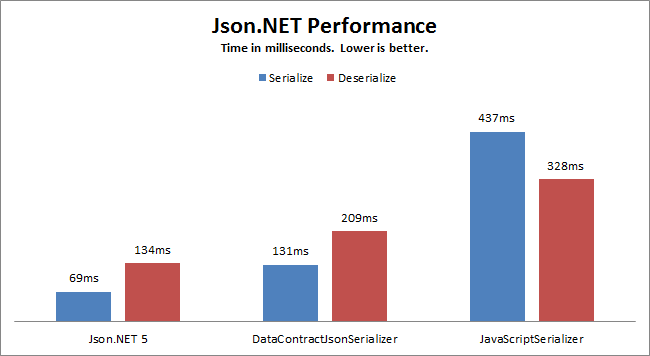 Json.NET Performance
