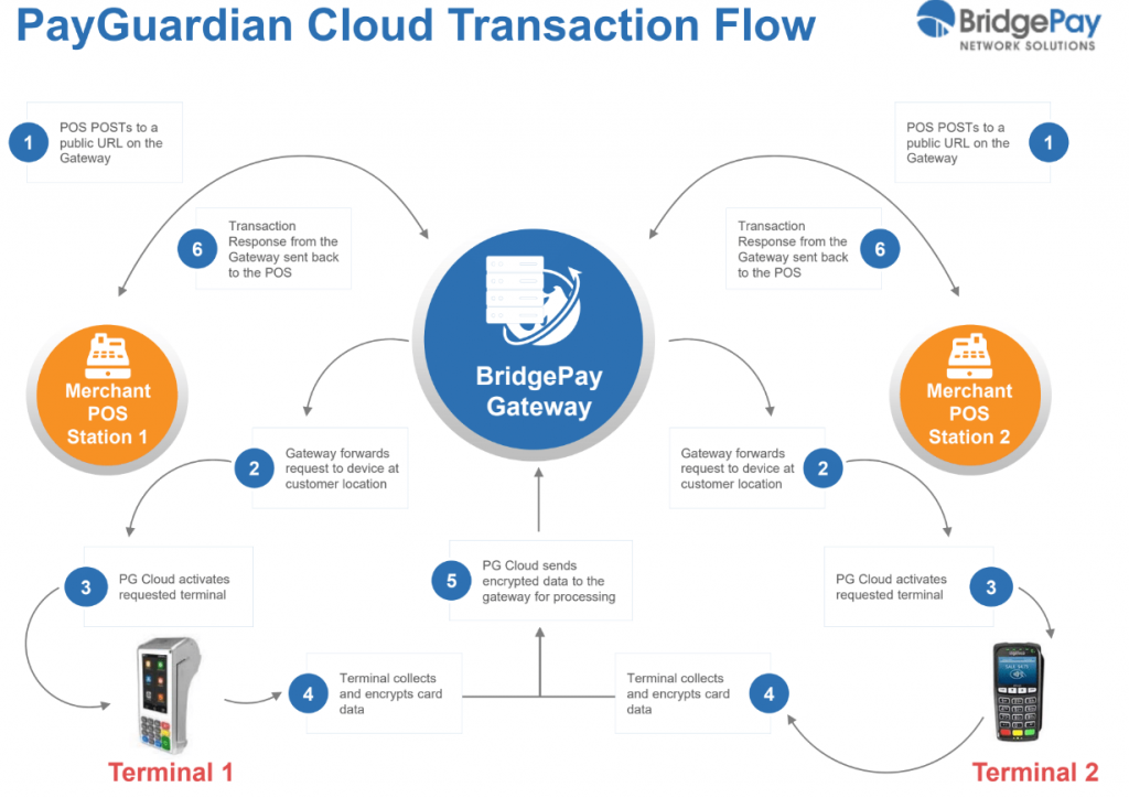 PayGuardian Cloud Transaction Flow