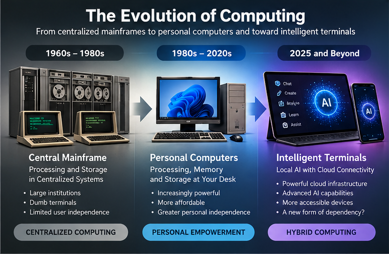 Three stages of computing: centralized mainframes with terminals, independent personal computers, and hybrid intelligent devices connected to cloud AI.